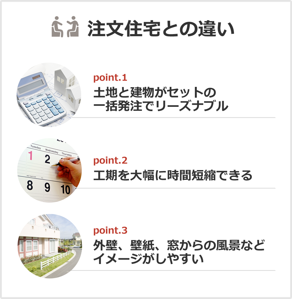 注文住宅との違い 土地と建物がセットの一括発注でリーズナブル 工期を大幅に時間短縮できる 外壁、壁紙、窓からの風景などイメージがしやすい